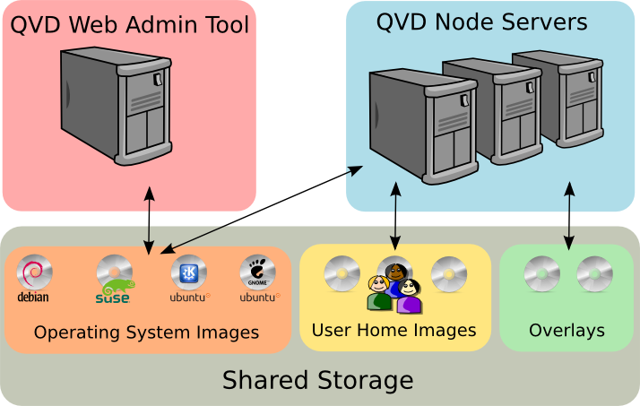 Shared Storage is accessed by Node Servers and the QVD WAT
