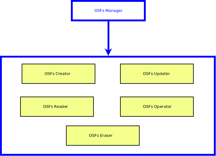Templates_Hierarchy_-_OSFs_Manager.png