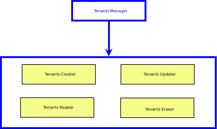 Templates_Hierarchy_-_Tenants_Manager.png
