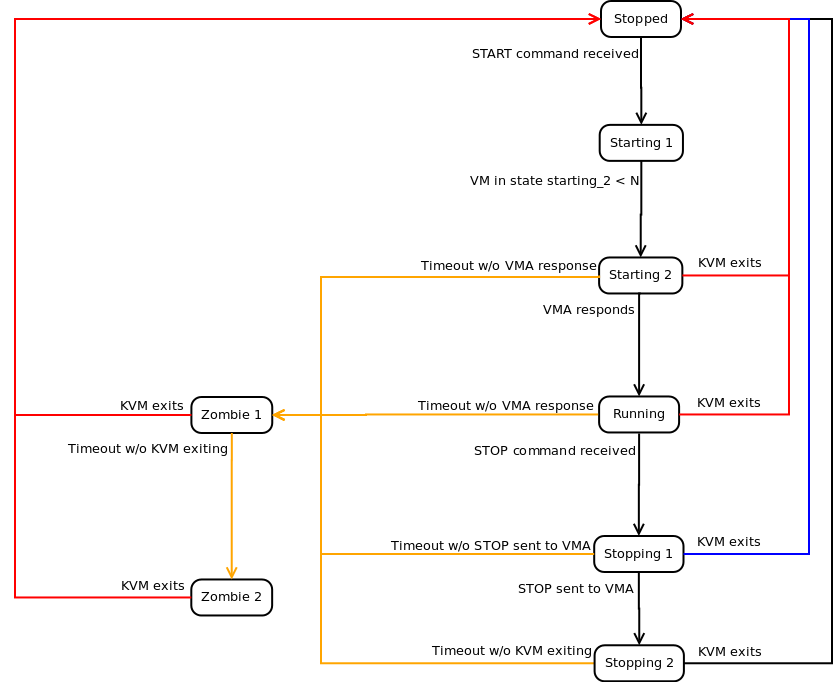 Comportamiento típico de los estados de una máquina virtual (KVM) y HKD
