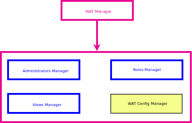 Templates_Hierarchy_-_WAT_Manager.png