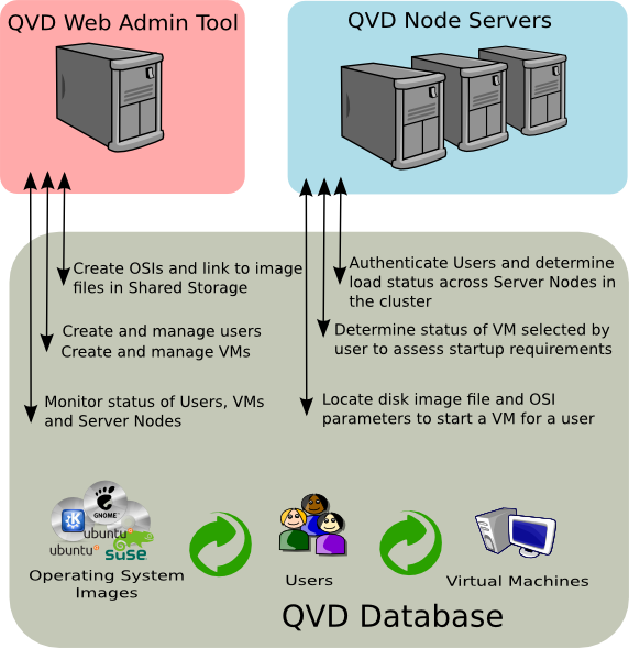 La QVD-DB se utiliza para enlazar diferentes componentes