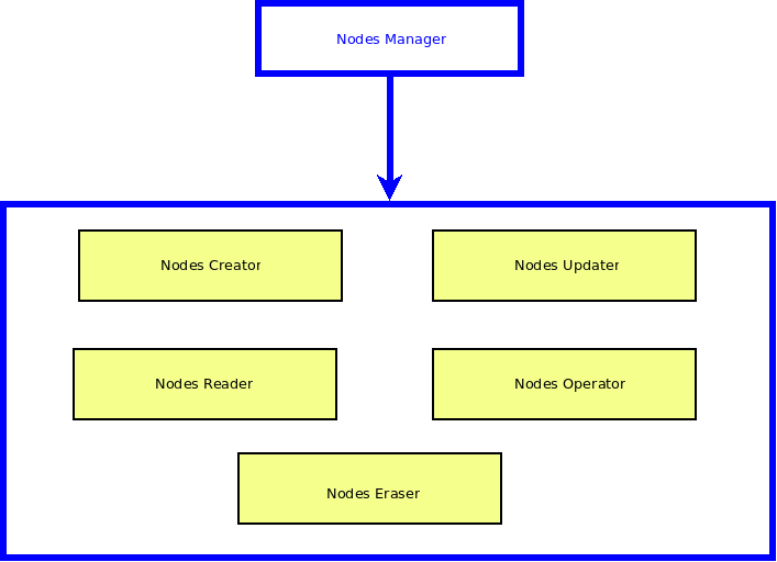 Templates_Hierarchy_-_Nodes_Manager.png