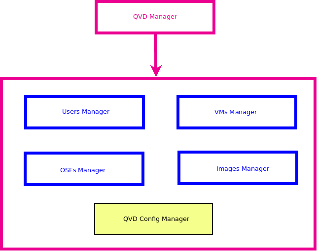 Templates_Hierarchy_-_QVD_Manager.png