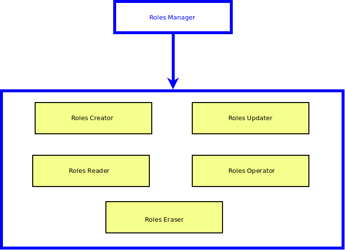 Templates_Hierarchy_-_Roles_Manager.png