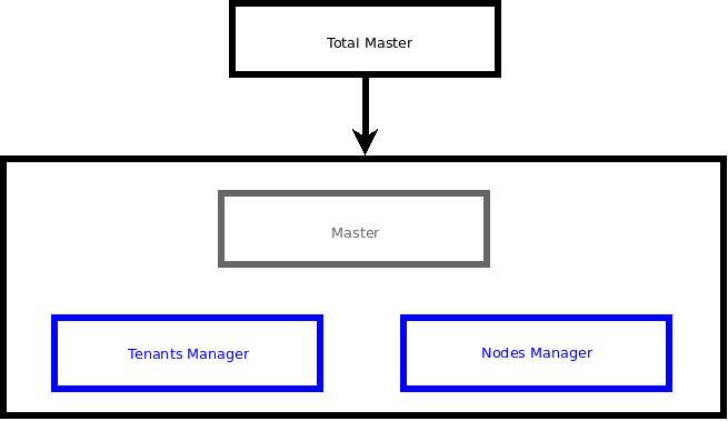 Templates_Hierarchy_-_Total_Master.png
